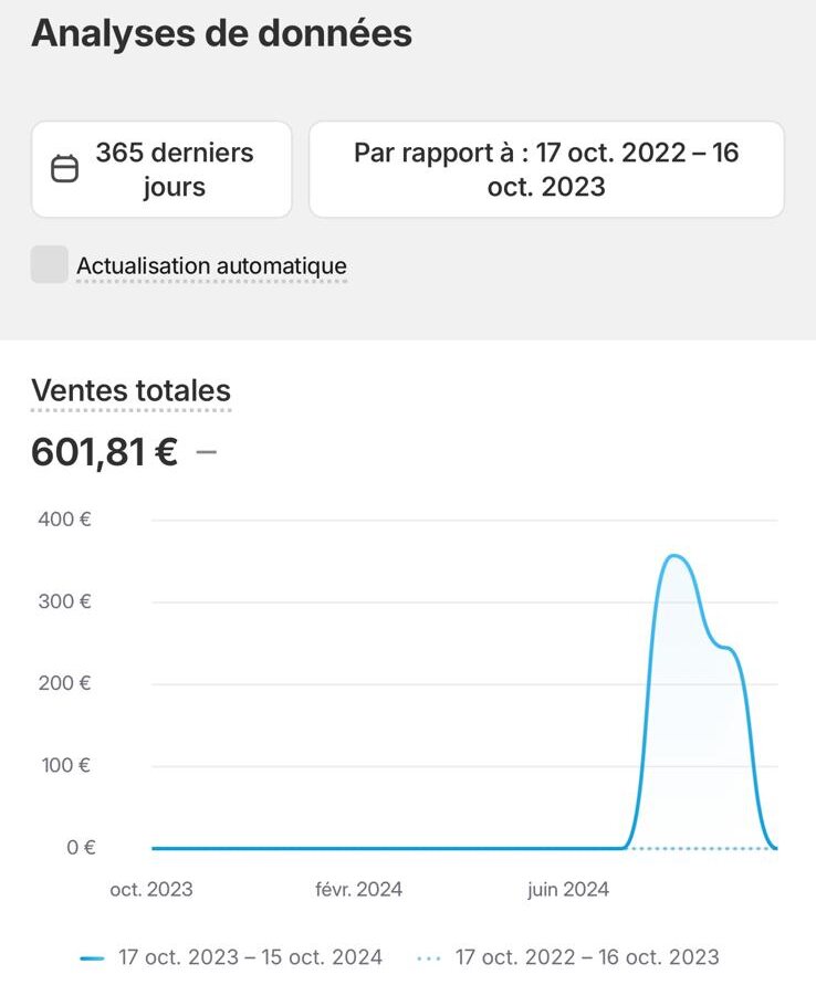 Preuve de ventes — 601,81 € générés sur l'année