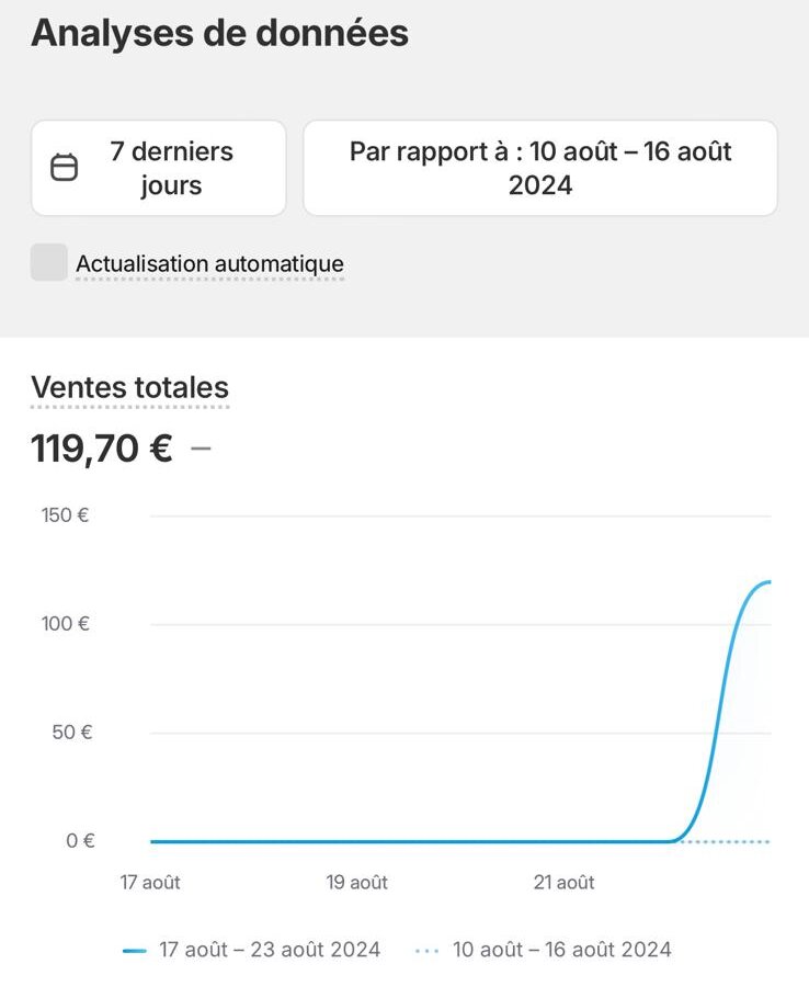 Preuve de ventes — 119,70 € en 7 jours